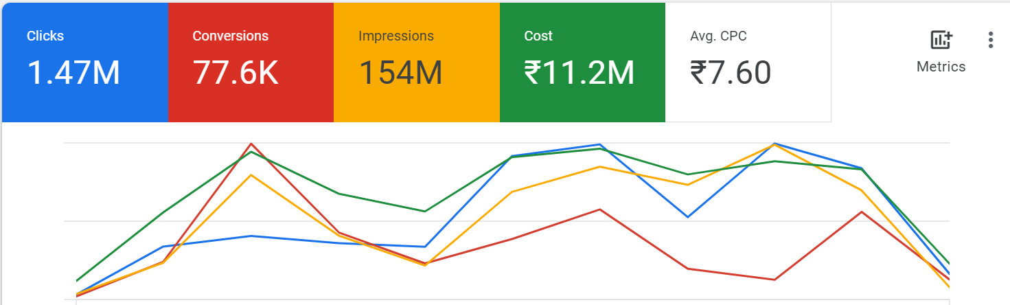 Google Ads campaign report