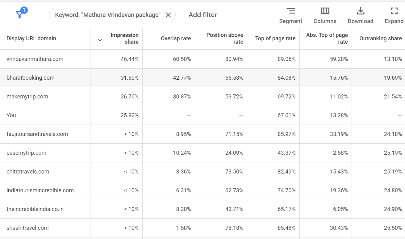 Auction insights report for using auction insights for competitor analysis in google ads