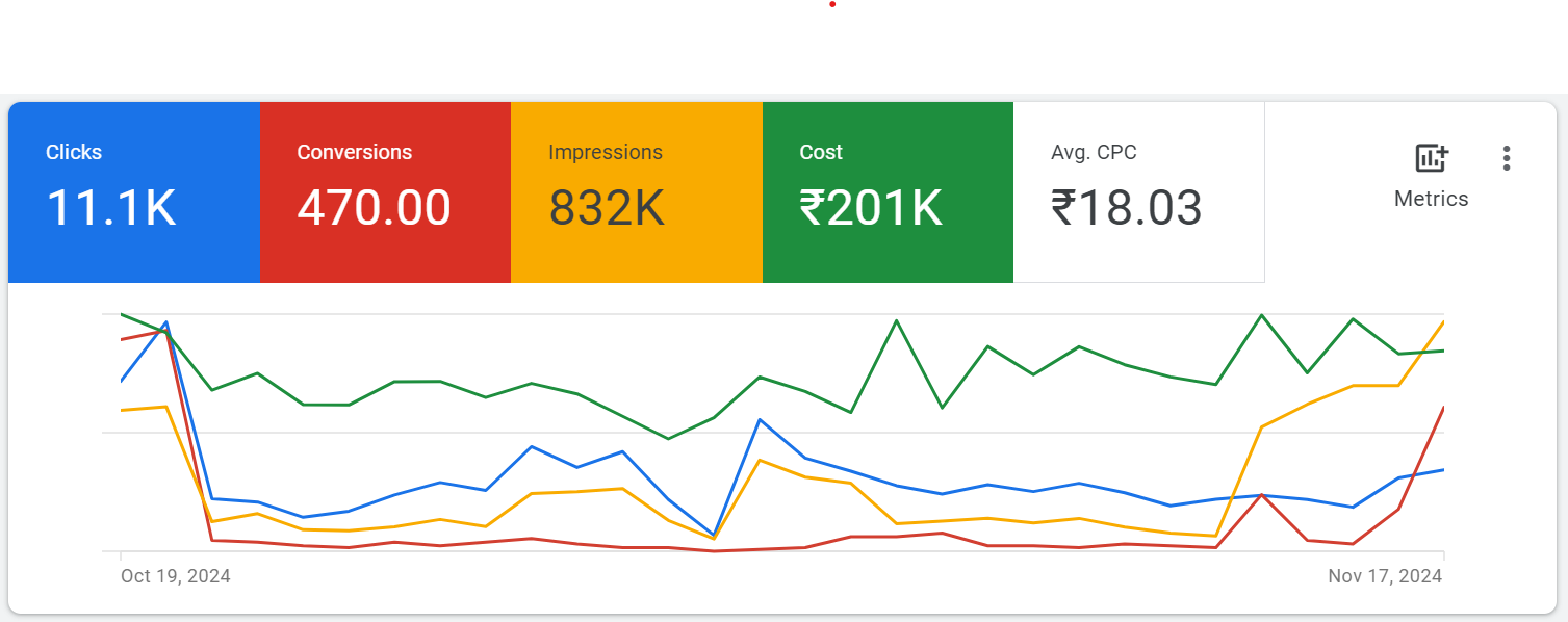 Google Ads Portfolio 4 - Rohit Gupta