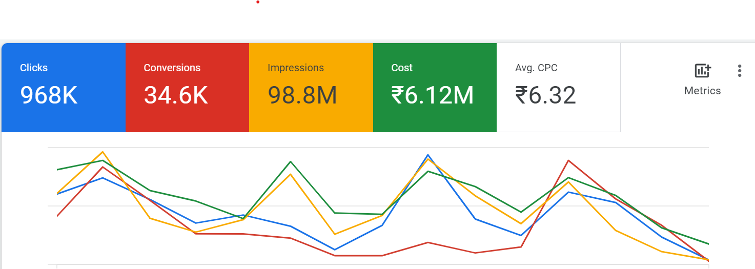 Google Ads Portfolio 3 - Rohit Gupta