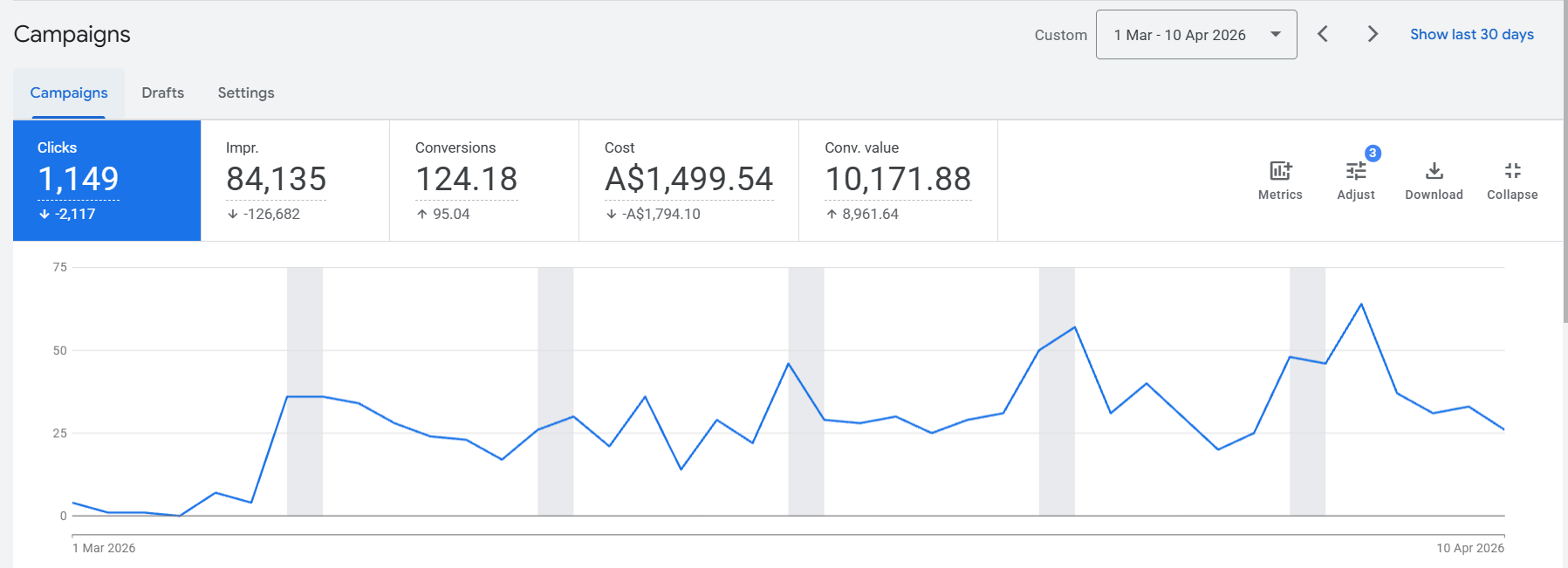 Account performance snapshot